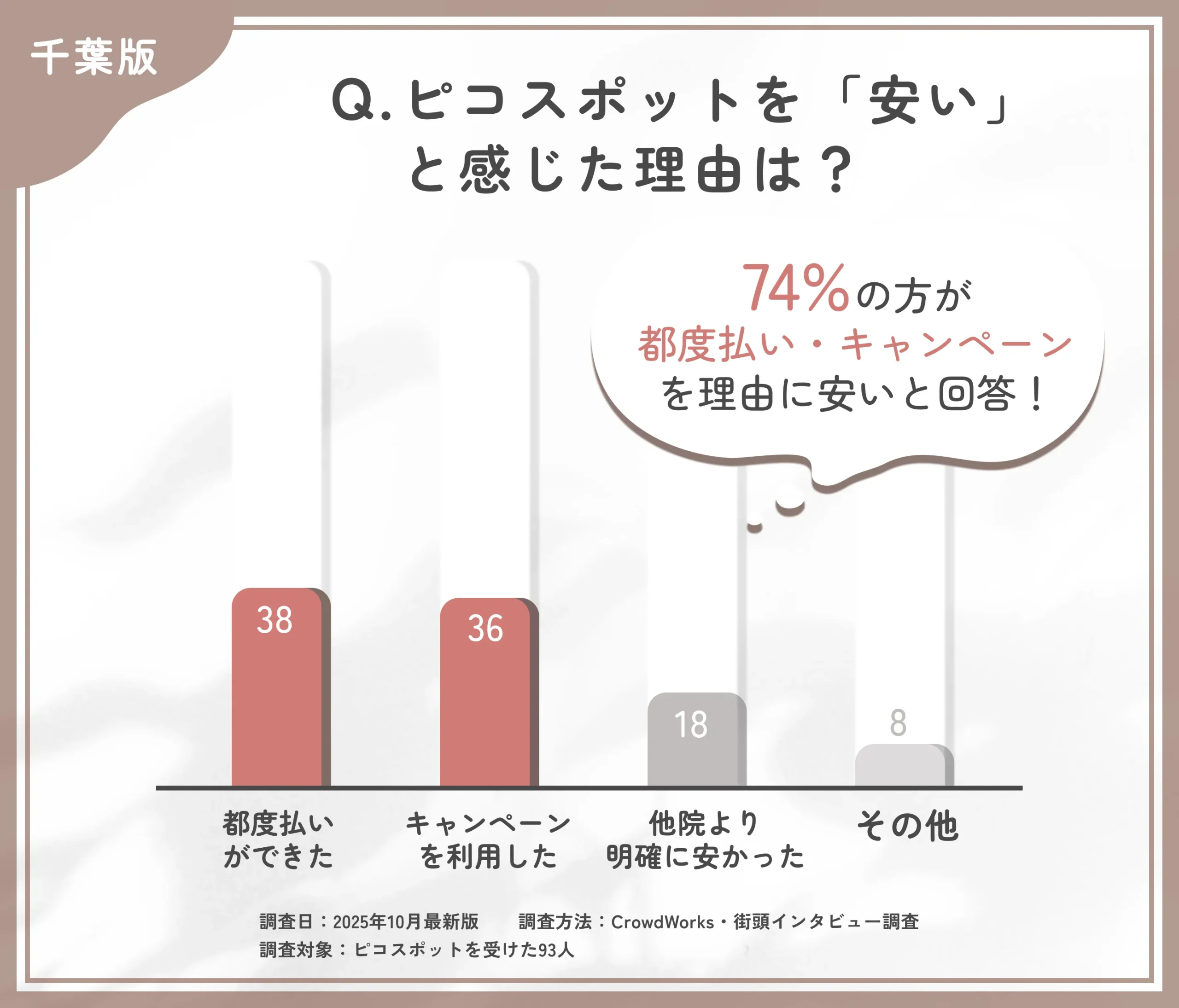 ピコスポットを安いと感じた理由に関するアンケート調査