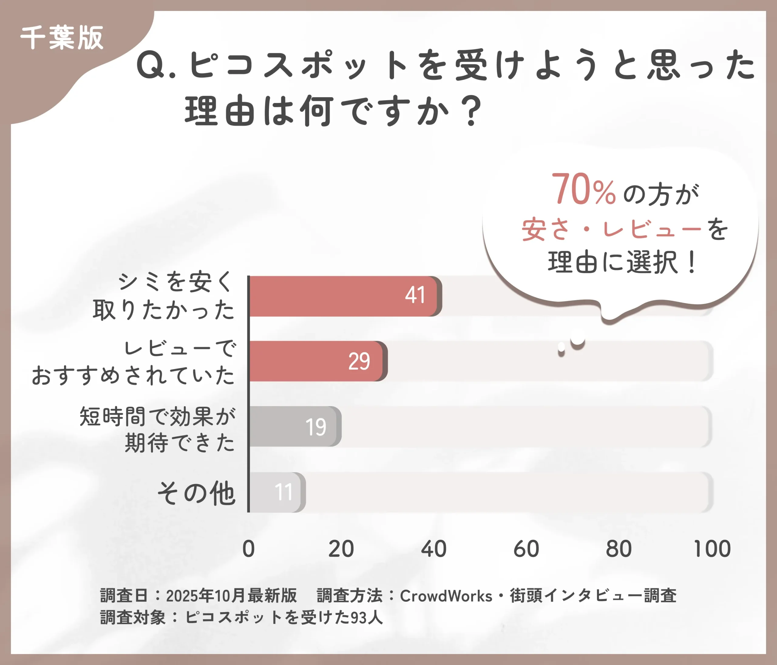 ピコスポットを選んだ理由に関するアンケート調査
