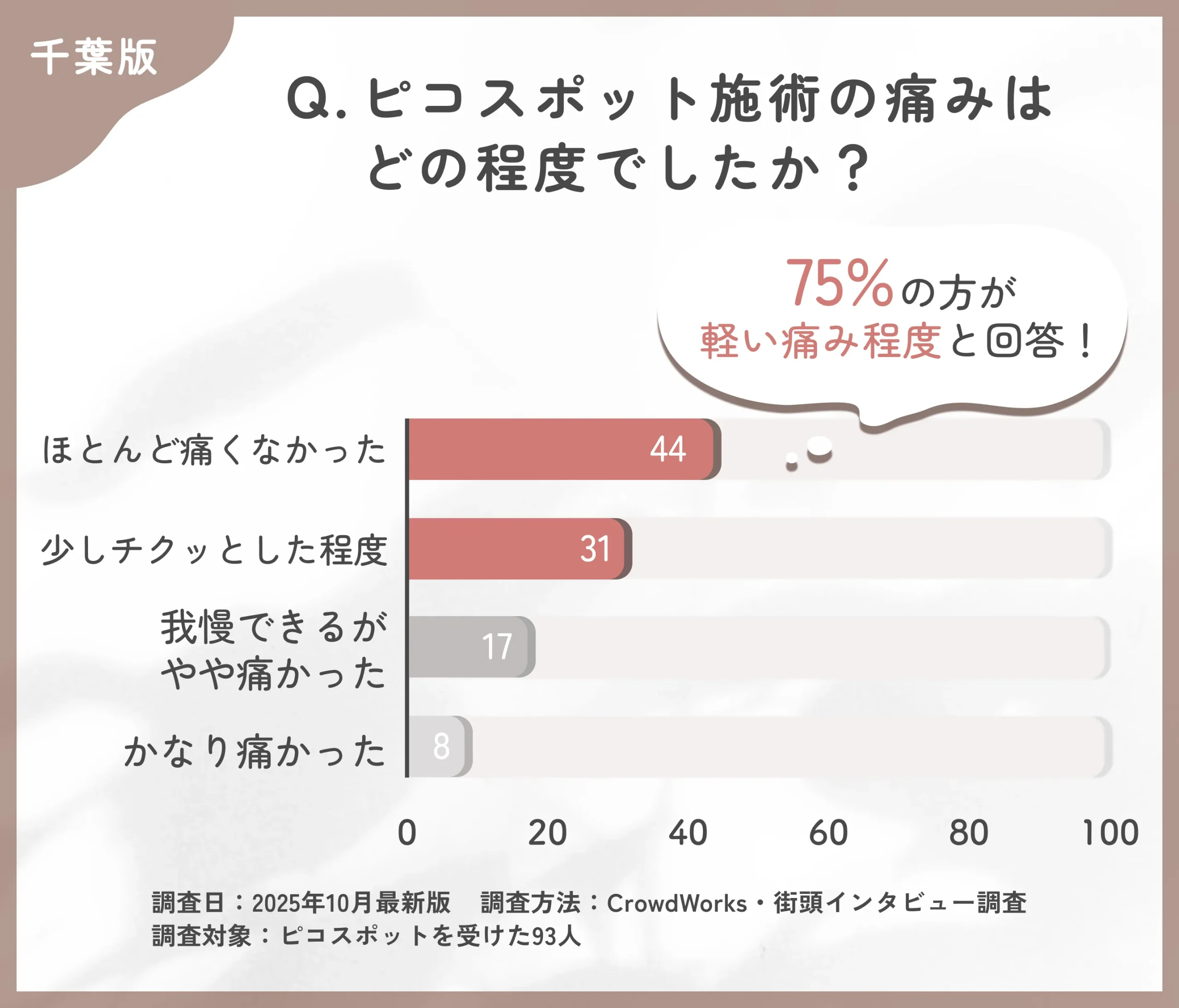 ピコスポット施術時の痛みの程度に関するアンケート調査