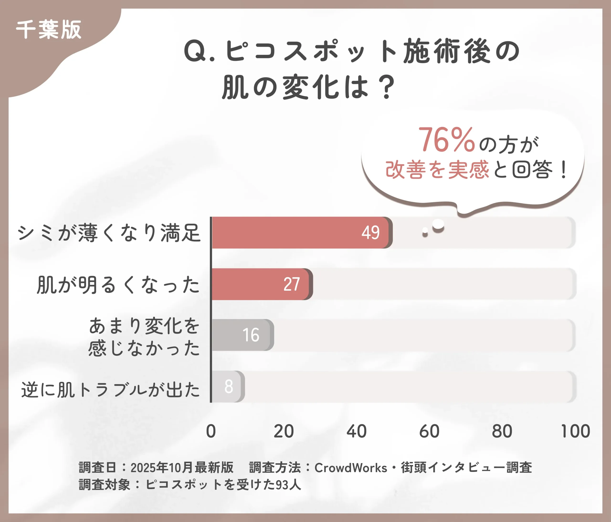 ピコスポット施術後の肌変化に関するアンケート調査