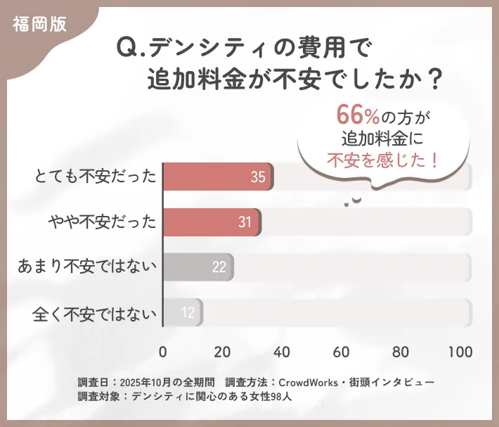 デンシティ費用における追加料金不安度調査