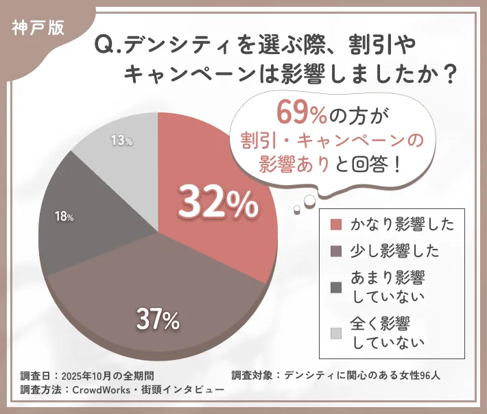 デンシティ選択時の割引影響度に関するアンケート調査