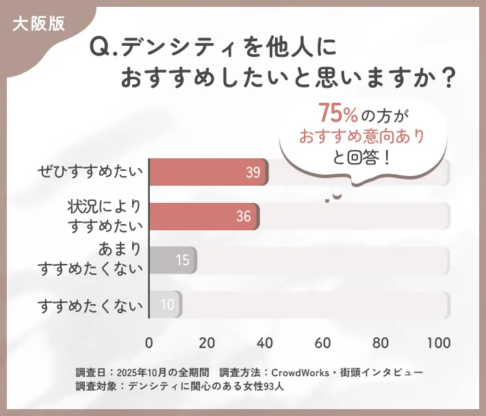 デンシティの他者へのおすすめ意向に関するアンケート調査