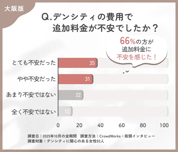 デンシティ費用における追加料金不安度調査
