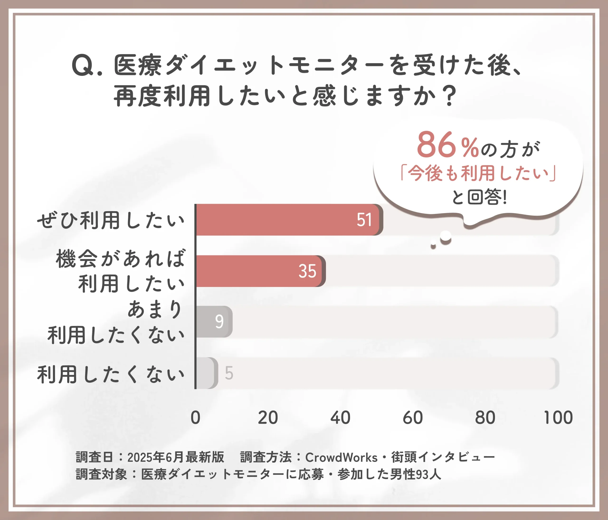 医療ダイエットの再利用意向に関するアンケート調査