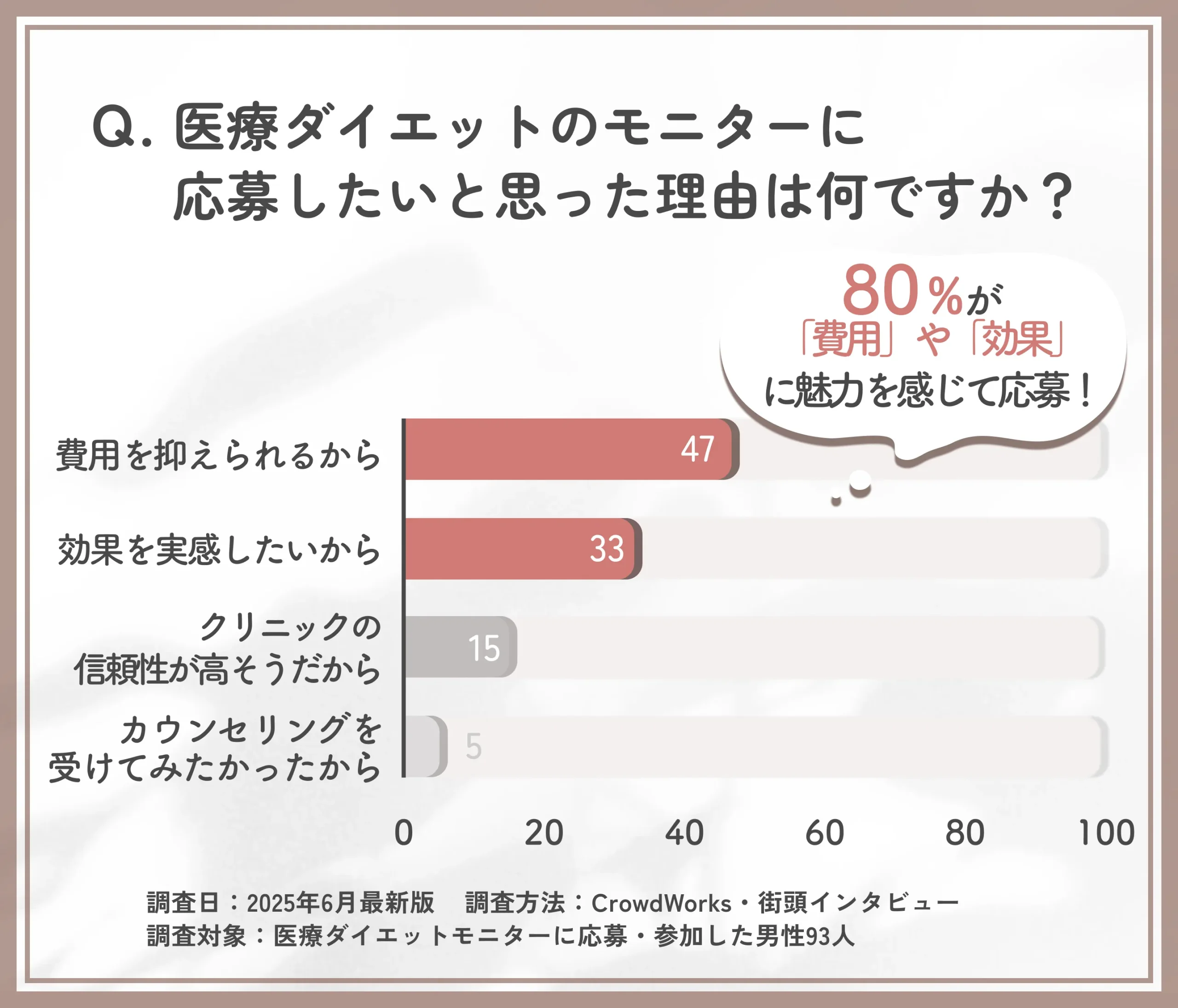 医療ダイエットモニターに応募した理由に関するアンケート調査