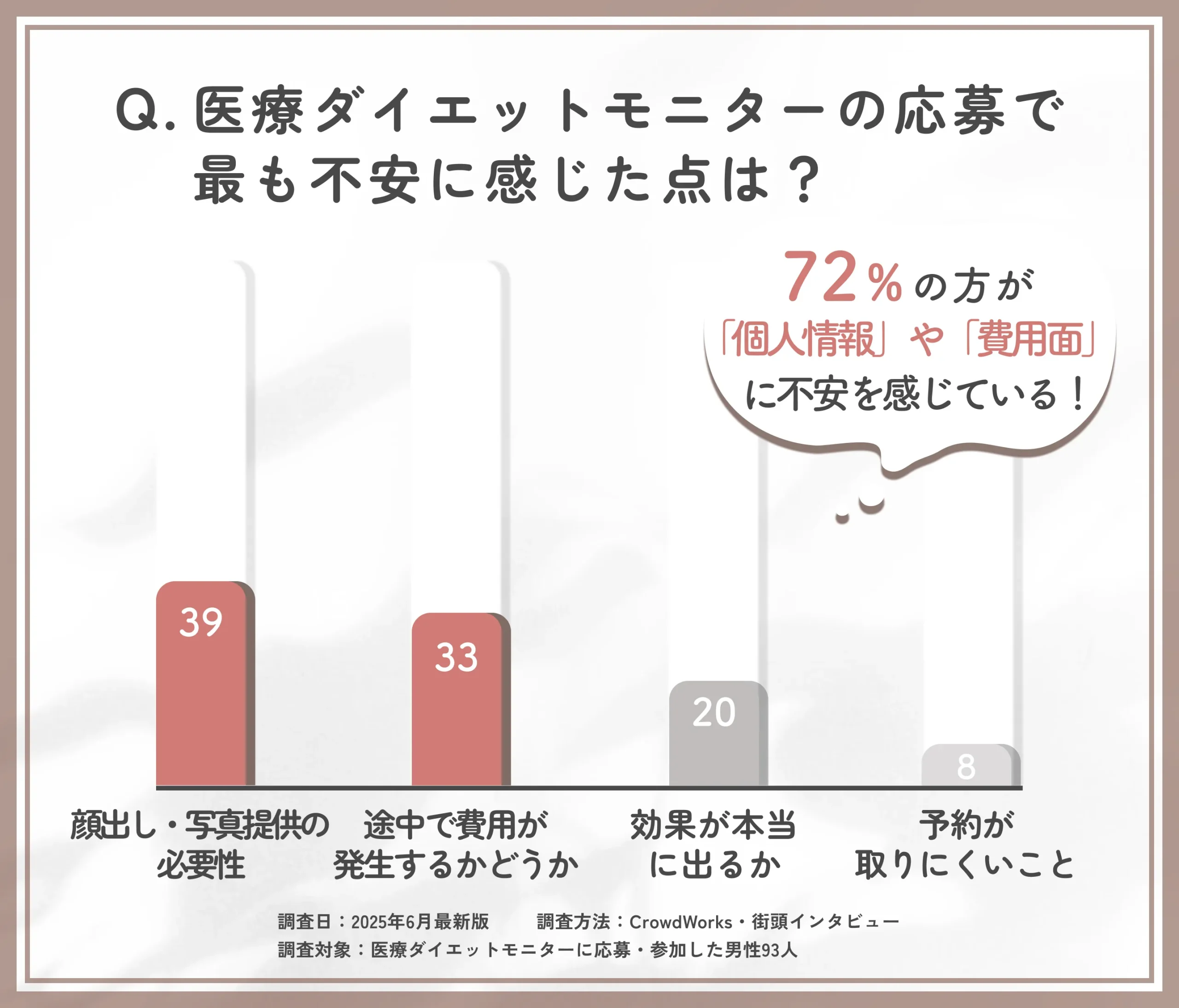 医療ダイエットモニター応募時の不安点に関するアンケート調査