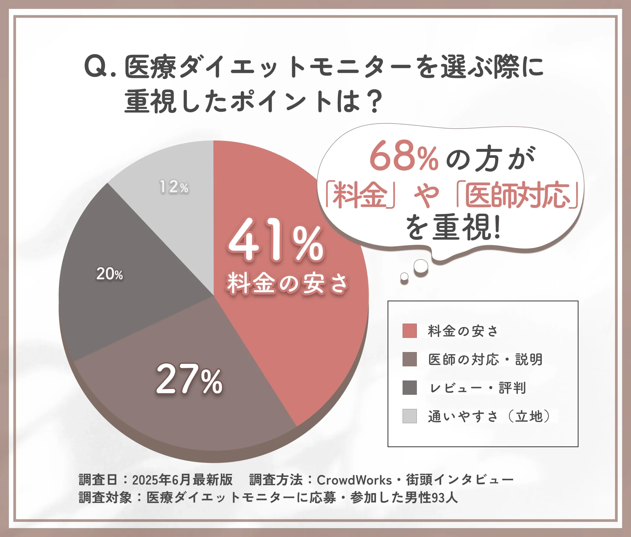 医療ダイエットモニター選びの重視ポイントに関するアンケート調査