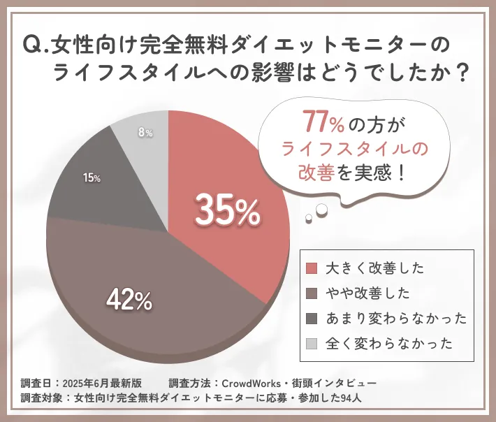 女性向け完全無料ダイエットモニターによるライフスタイル改善に関するアンケート調査