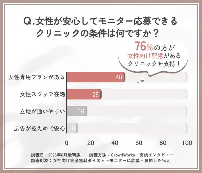女性向け完全無料ダイエットモニタークリニックの安心条件に関するアンケート調査