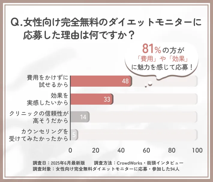 女性向けダイエットモニター応募理由に関するアンケート調査