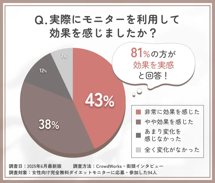 女性向け完全無料ダイエットモニター効果実感に関するアンケート調査