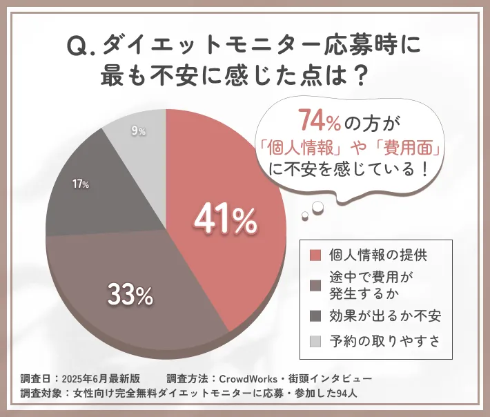 女性向けダイエットモニター応募時の不安点に関するアンケート調査