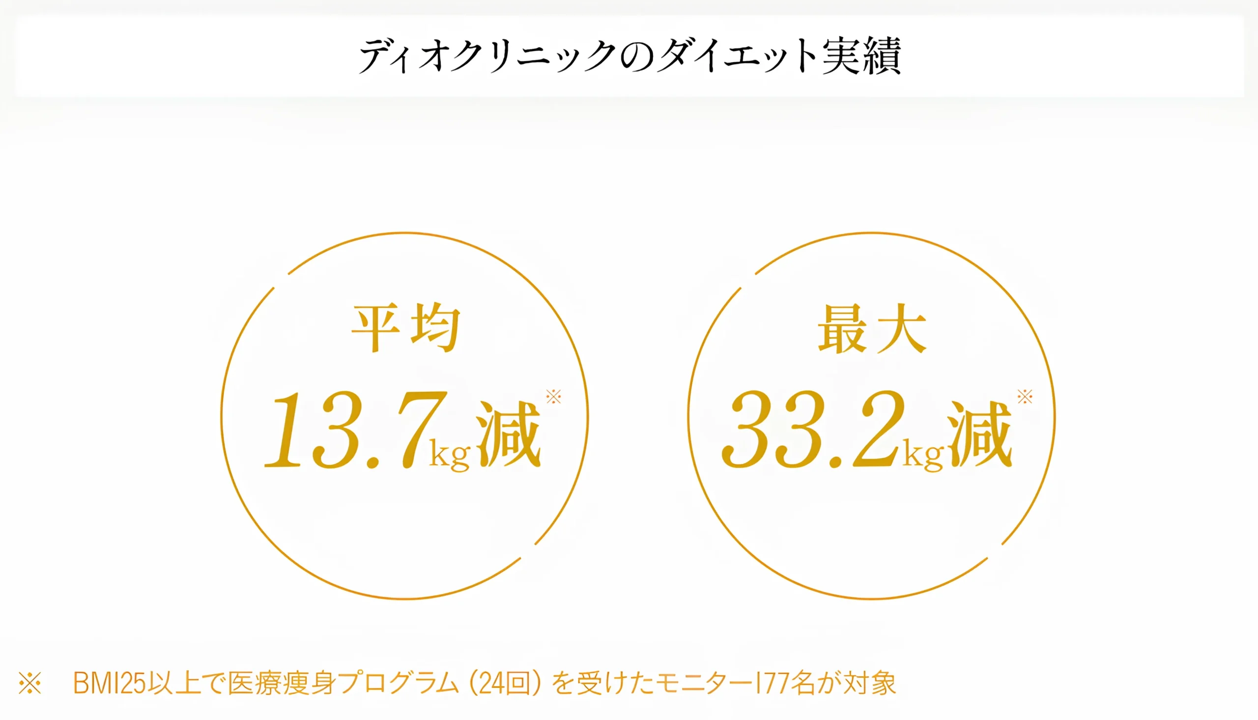 ディオクリニックのダイエット実績