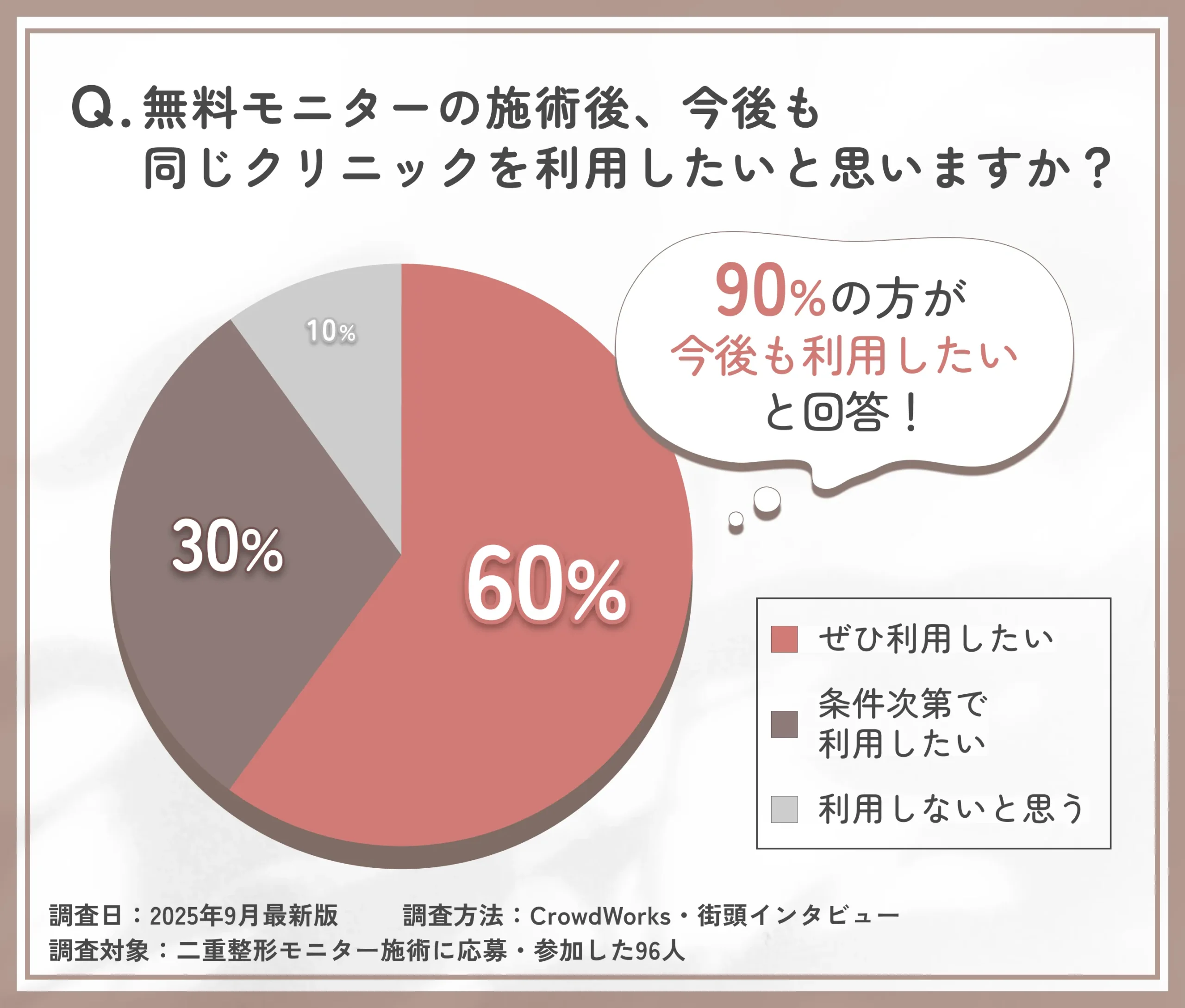 無料モニター後のリピート意向に関するアンケート調査