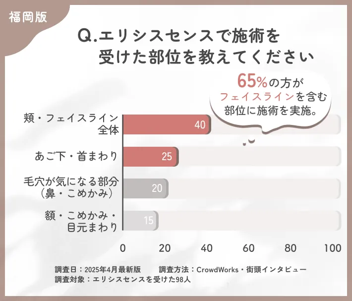 エリシスセンスの施術部位に関するアンケート調査