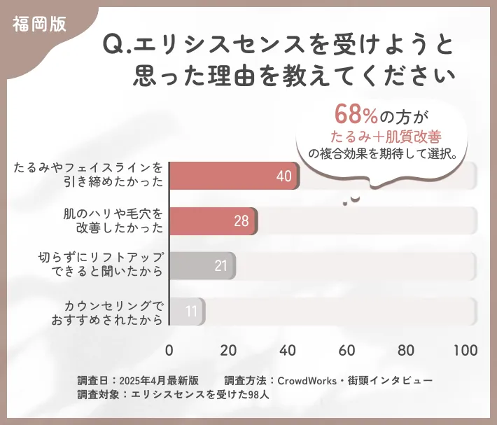 エリシスセンスを受けようと思った理由に関するアンケート調査
