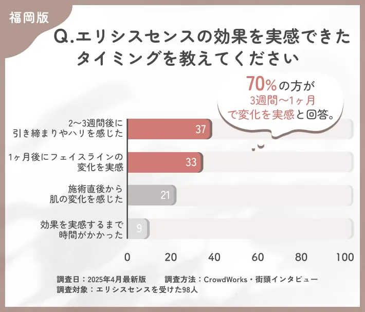 エリシスセンスの効果実感時期に関するアンケート調査