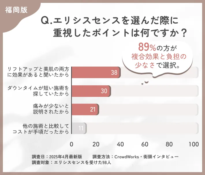 エリシスセンスを選んだ理由に関するアンケート調査