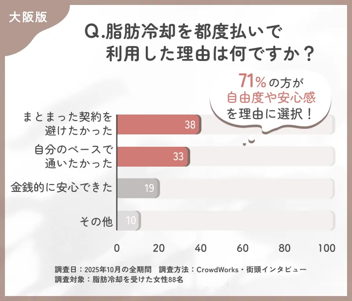 大阪で脂肪冷却の都度払いを選んだ理由に関するアンケート調査