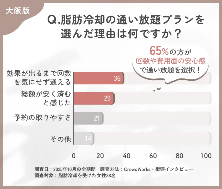 大阪で脂肪冷却の通い放題を選んだ理由に関するアンケート調査
