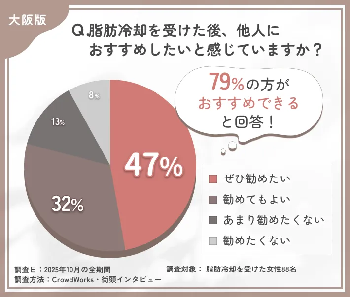 大阪で脂肪冷却を他人に勧めたいかに関するアンケート調査