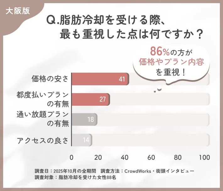 大阪で脂肪冷却を選ぶ際の重視点に関するアンケート調査