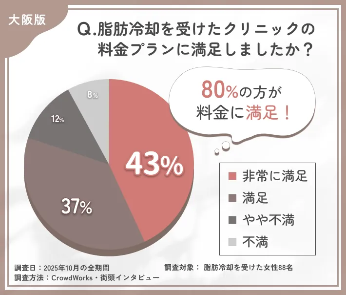 大阪で脂肪冷却の料金プラン満足度に関するアンケート調査