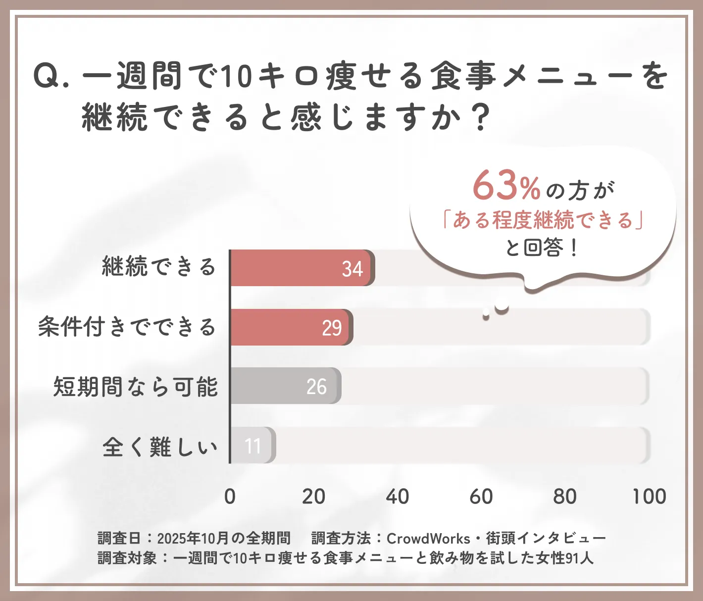  一週間で10キロ痩せる食事メニューの継続可能性に関するアンケート調査