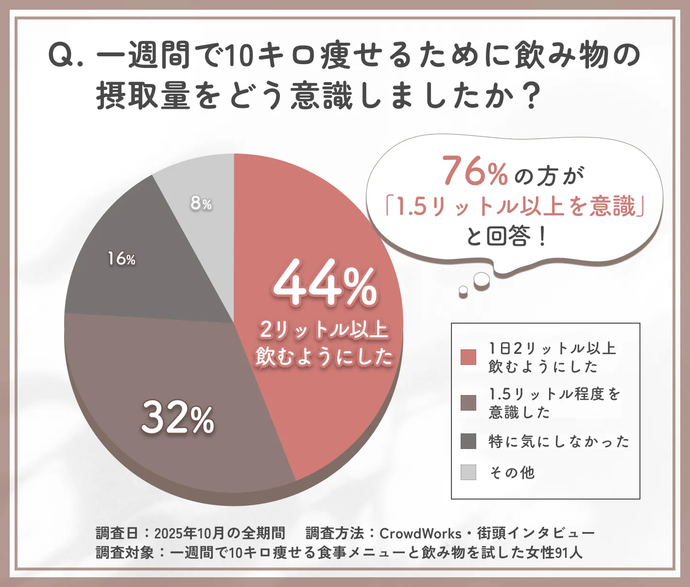 一週間で10キロ痩せる際の飲み物摂取量に関するアンケート調査