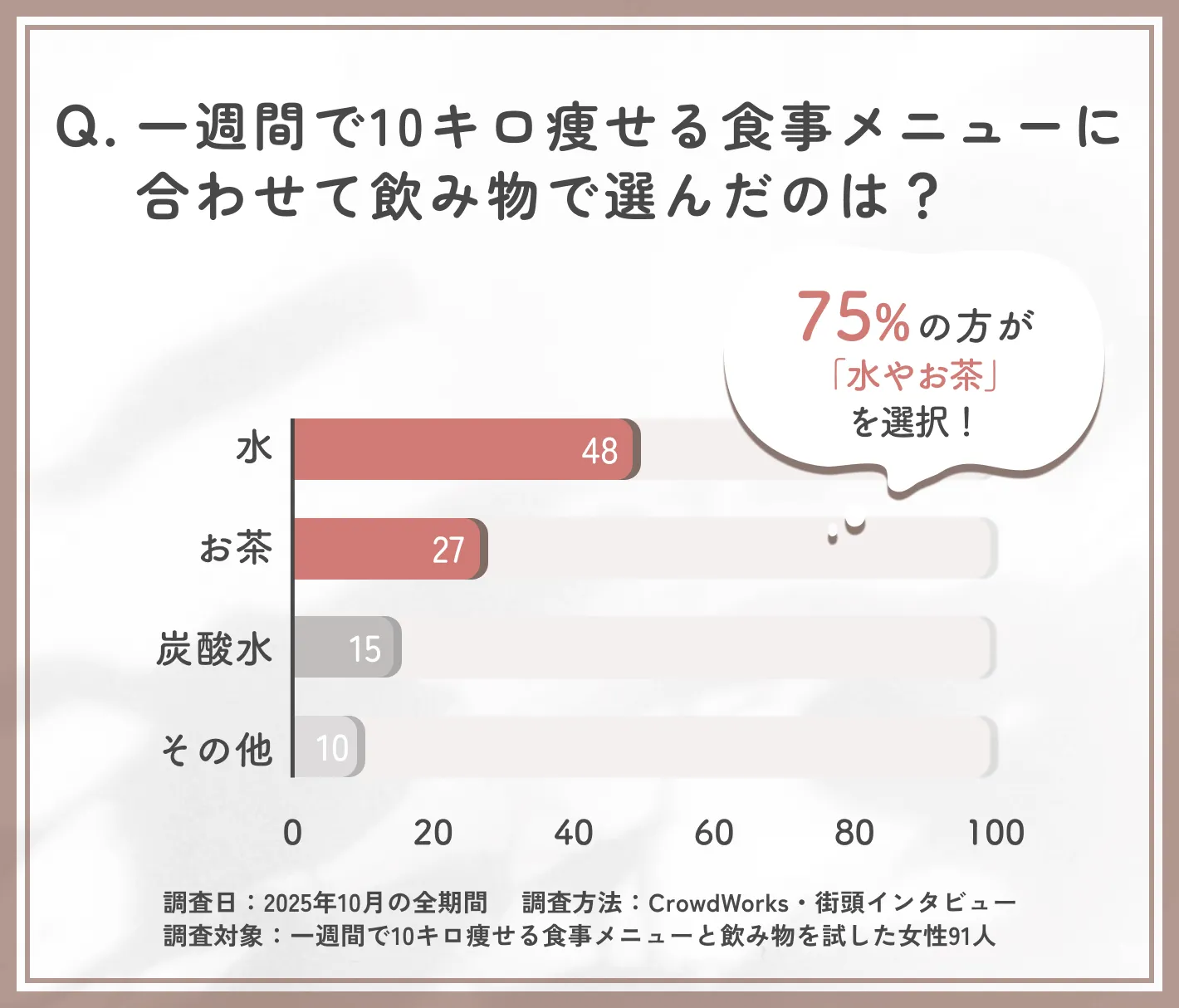 一週間で10キロ痩せる食事メニューに合わせる飲み物に関するアンケート調査