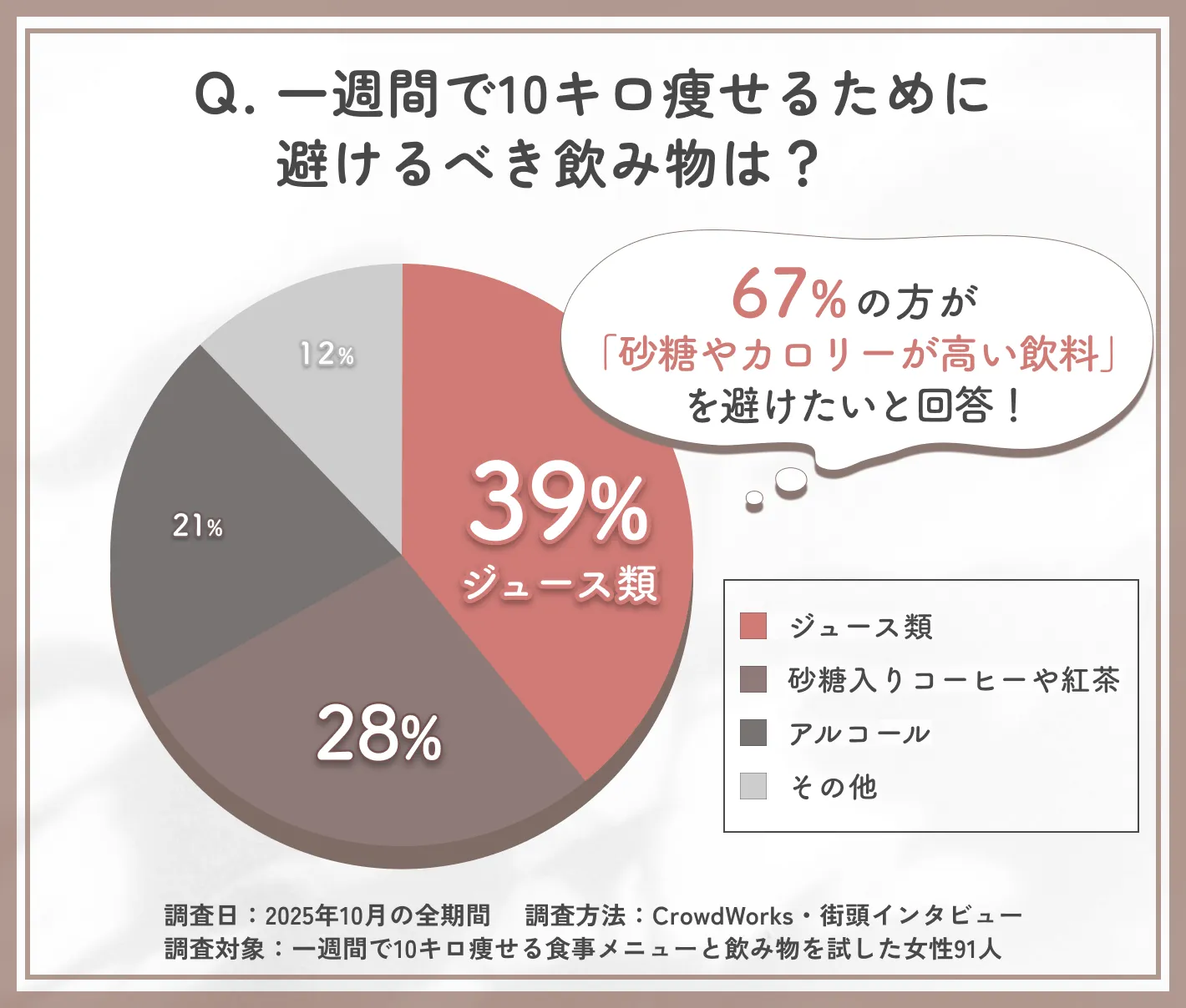 一週間で10キロ痩せる際に避ける飲み物に関するアンケート調査