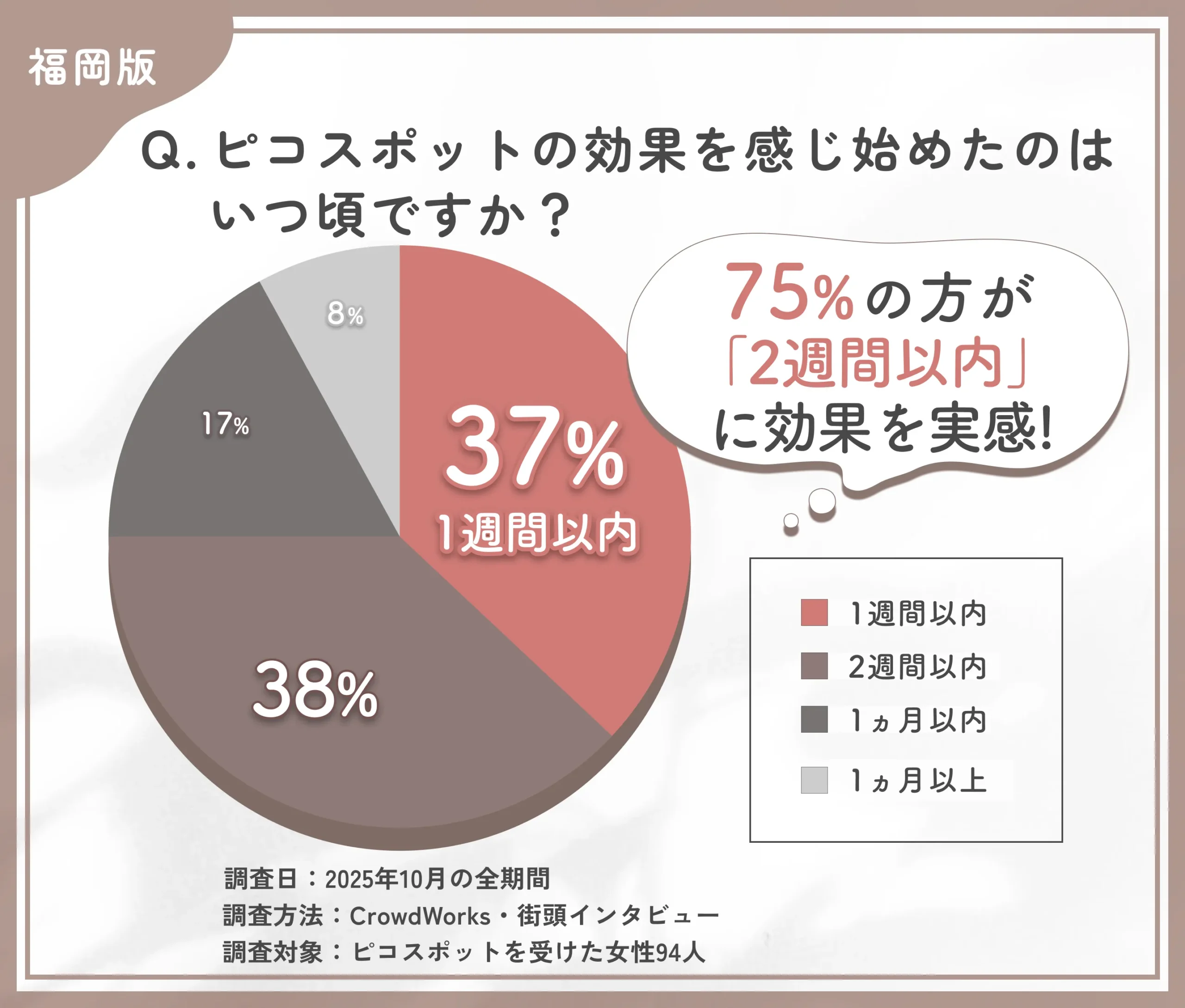 ピコスポット効果実感のタイミングに関するアンケート調査