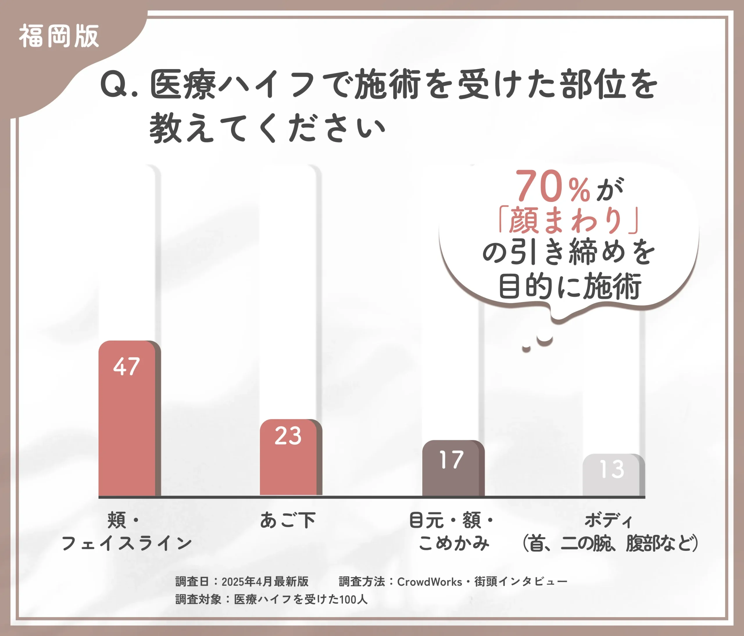医療ハイフの施術部位に関するアンケート調査