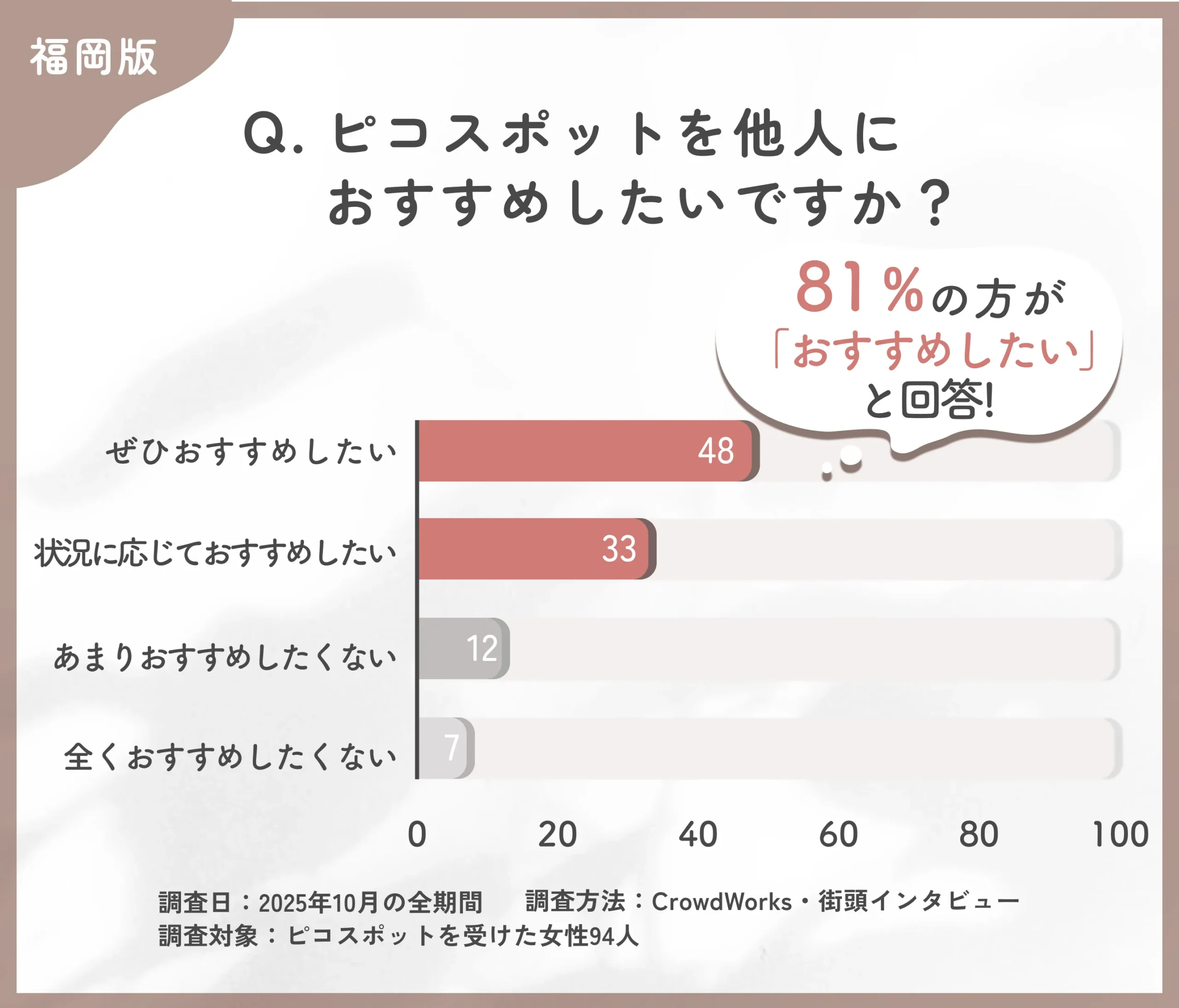 ピコスポット施術の他人への推奨意向に関するアンケート調査