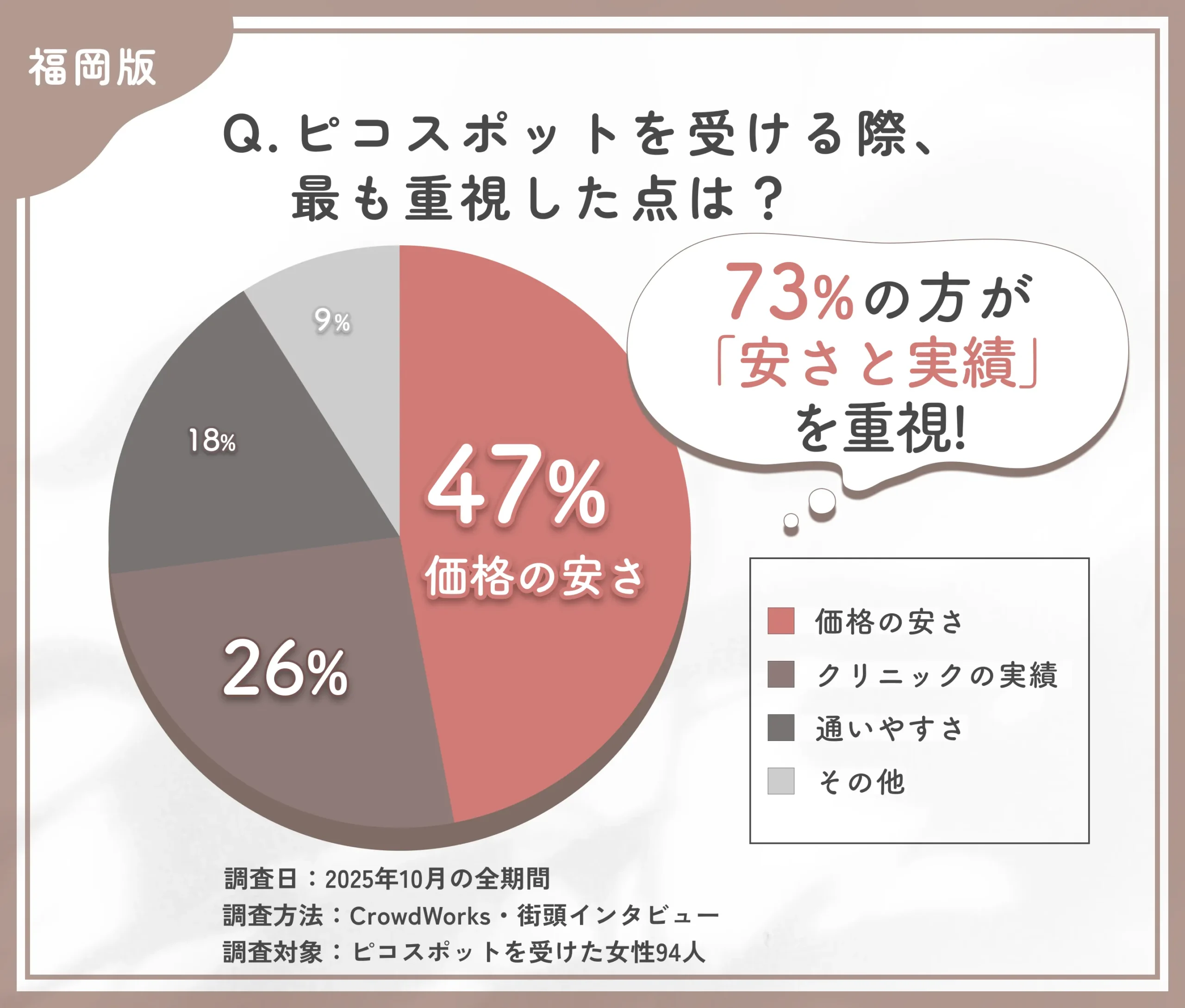 ピコスポットを受ける際の重視点に関するアンケート調査