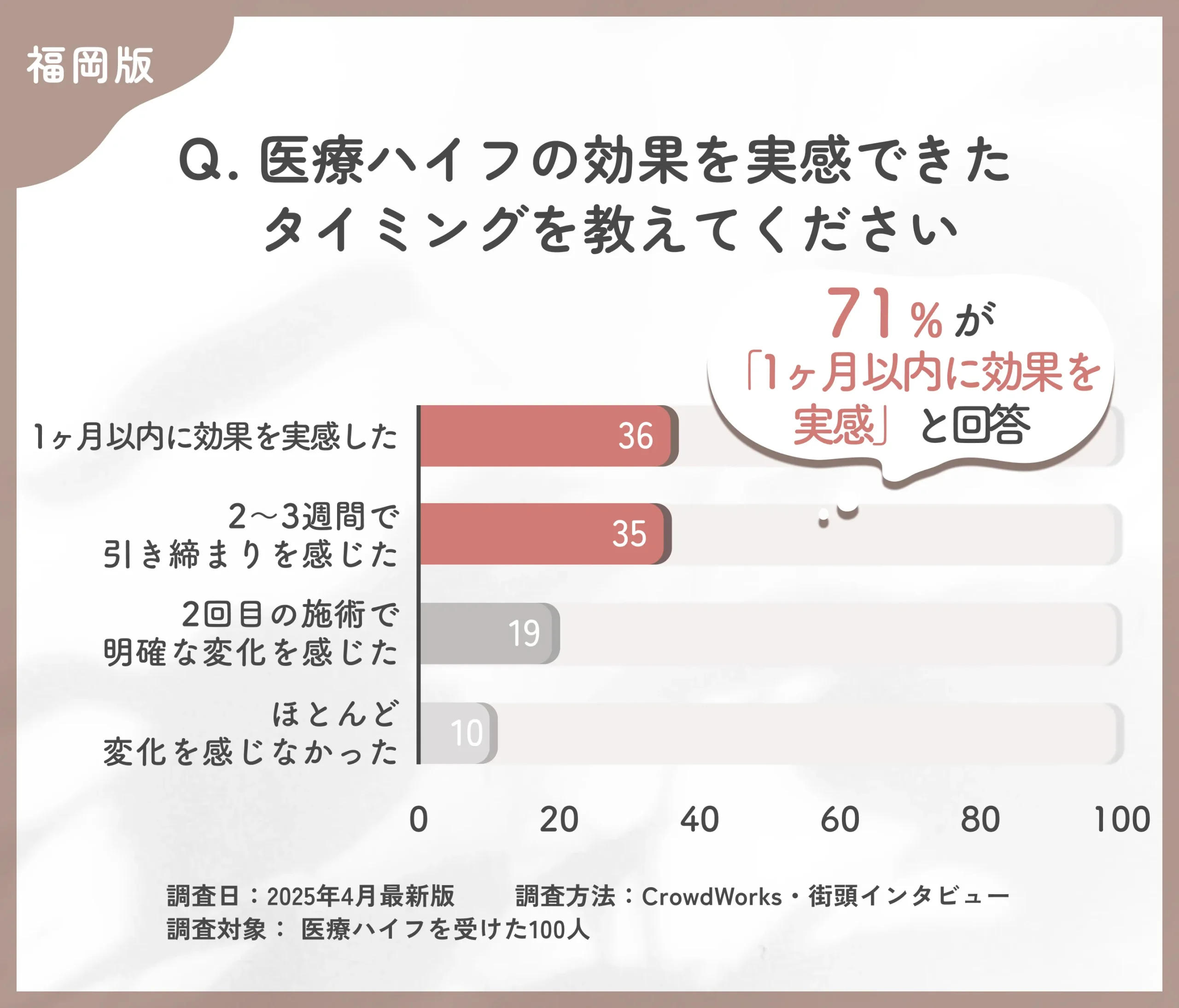 医療ハイフの効果実感時期に関するアンケート調査