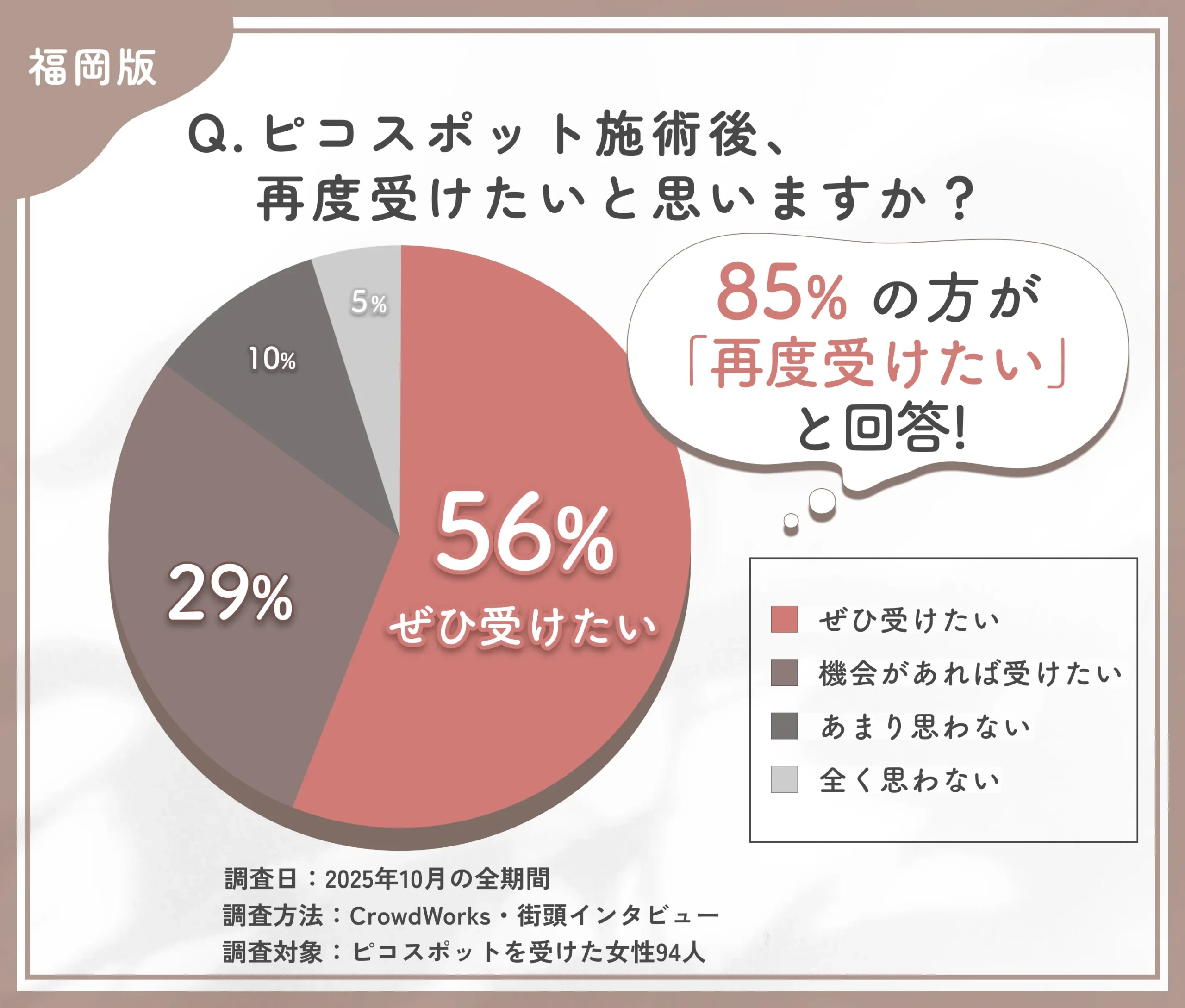 ピコスポット再施術意向に関するアンケート調査