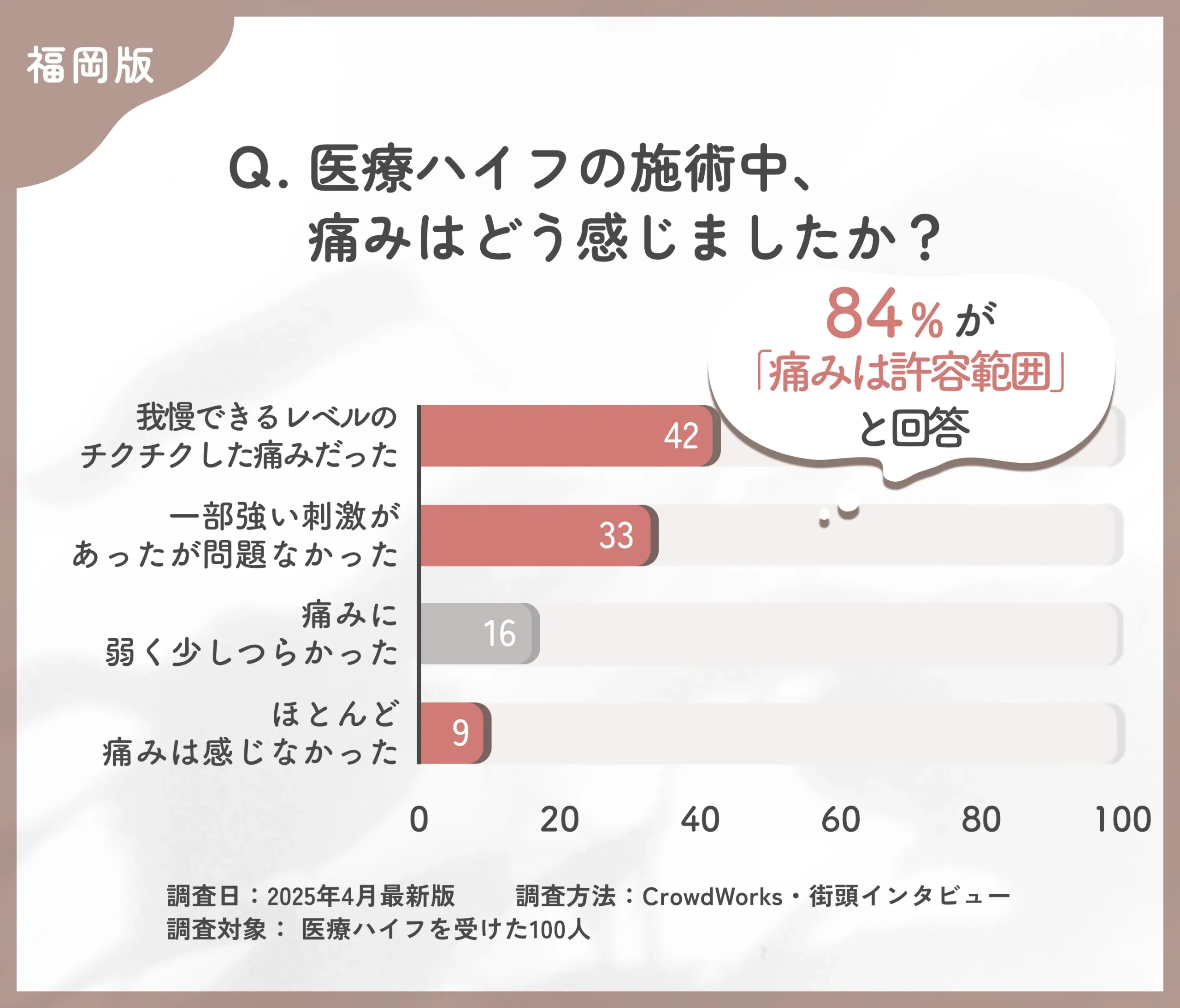 医療ハイフの施術中の痛みに関するアンケート調査