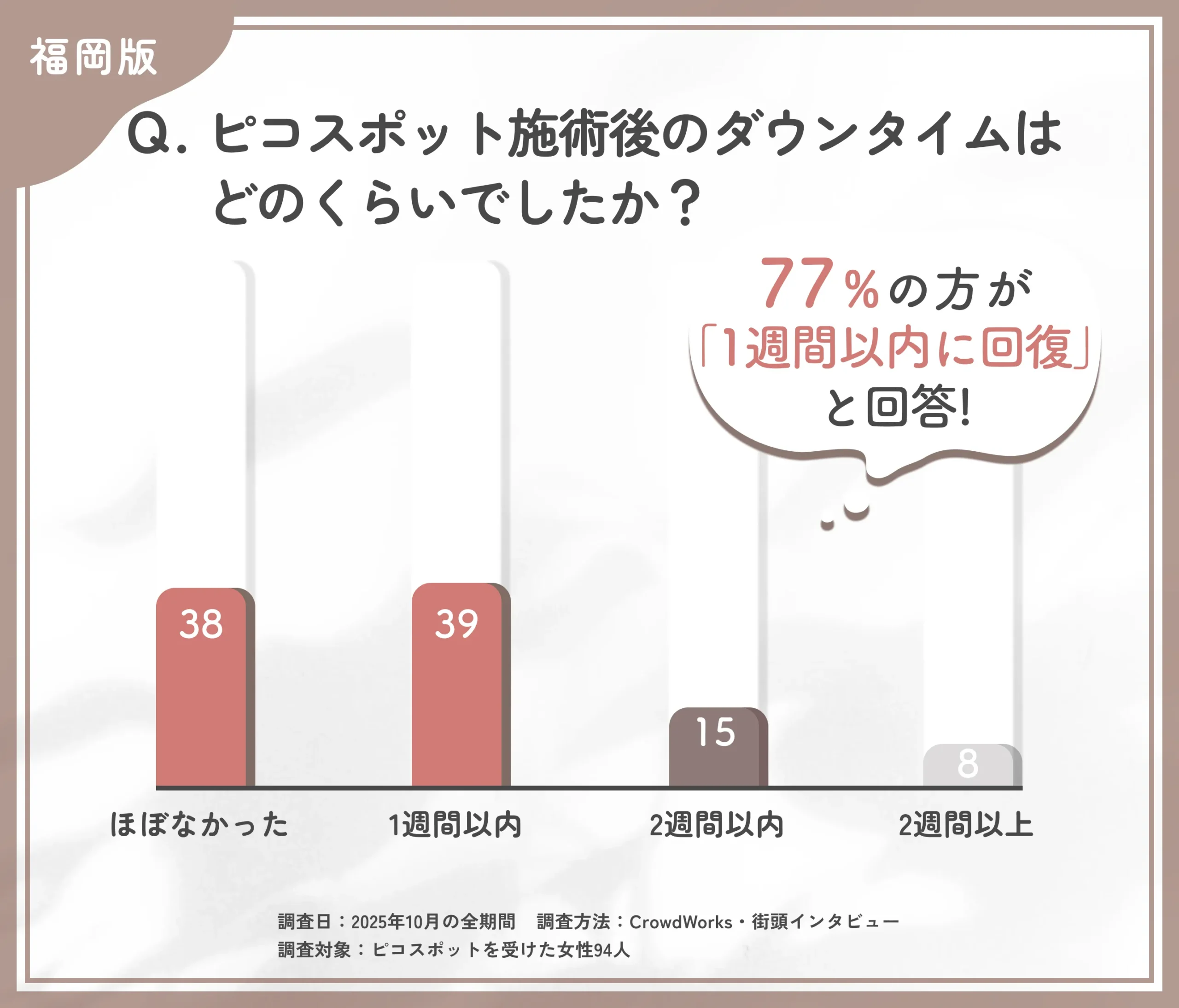 ピコスポット施術後のダウンタイムに関するアンケート調査