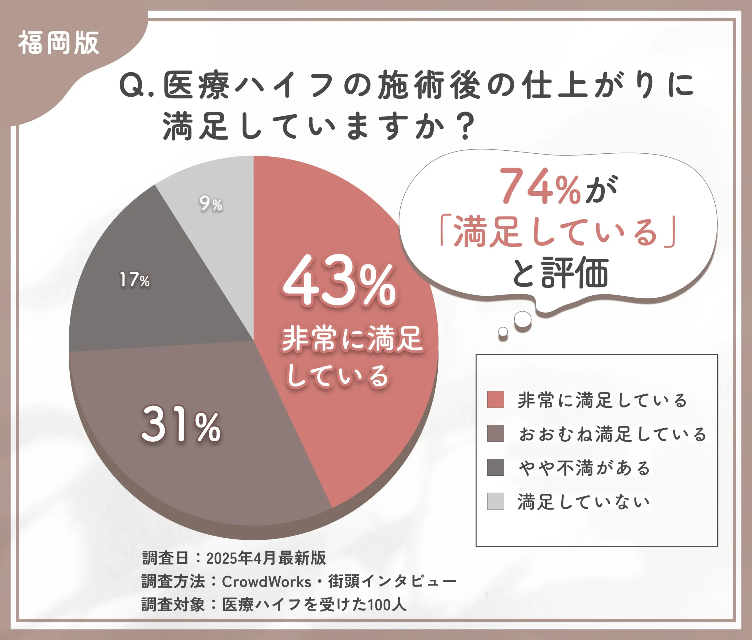 医療ハイフの施術後の仕上がりに関するアンケート調査