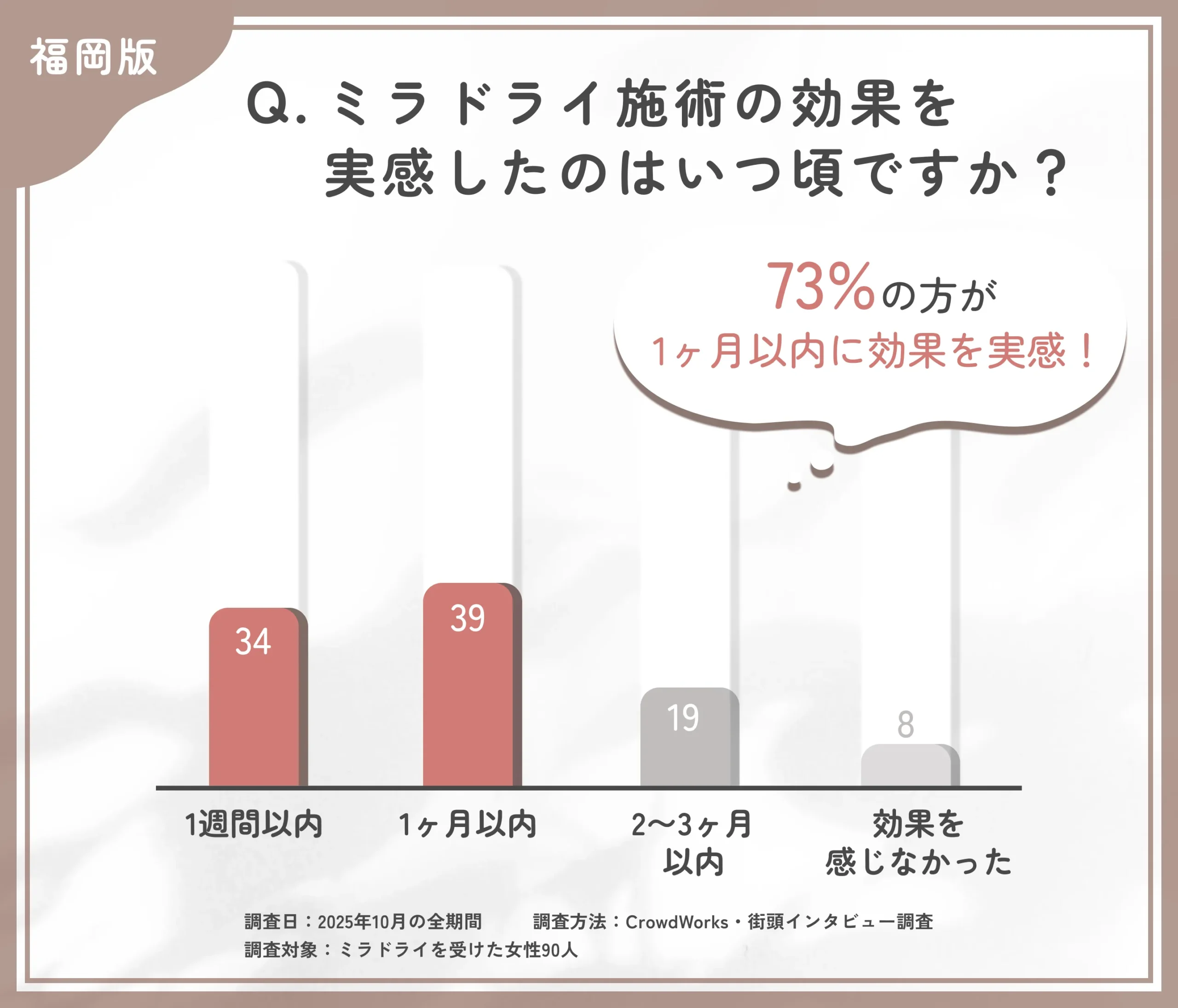 ミラドライ施術の効果実感時期に関するアンケート調査