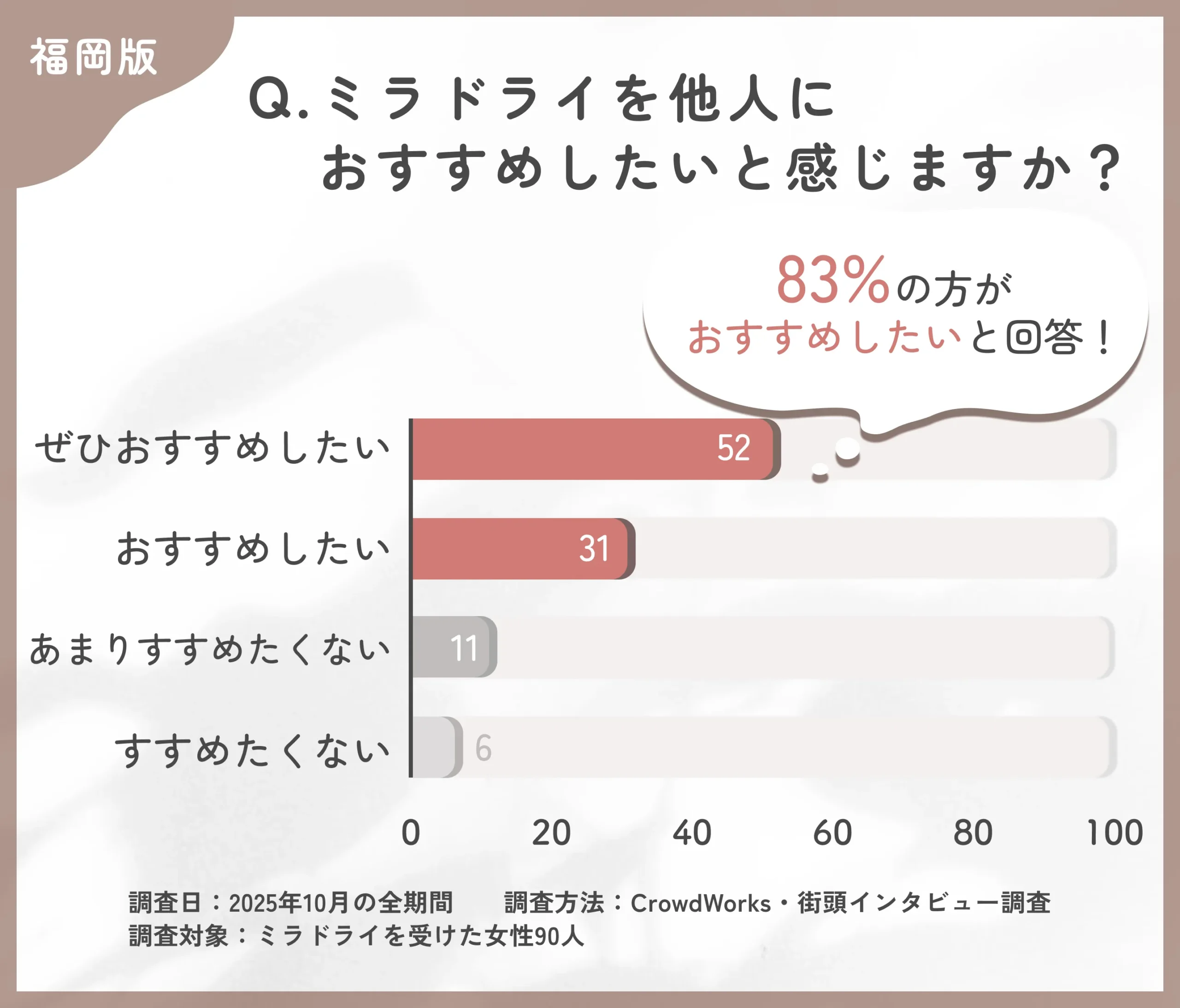 ミラドライ施術のおすすめ度に関するアンケート調査