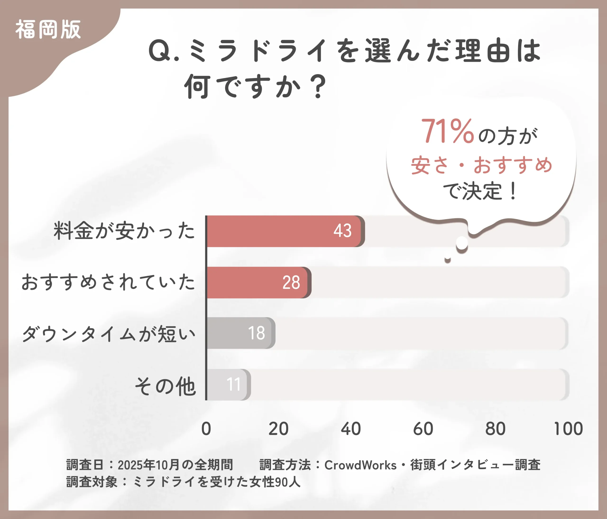 ミラドライを選んだ理由に関するアンケート調査
