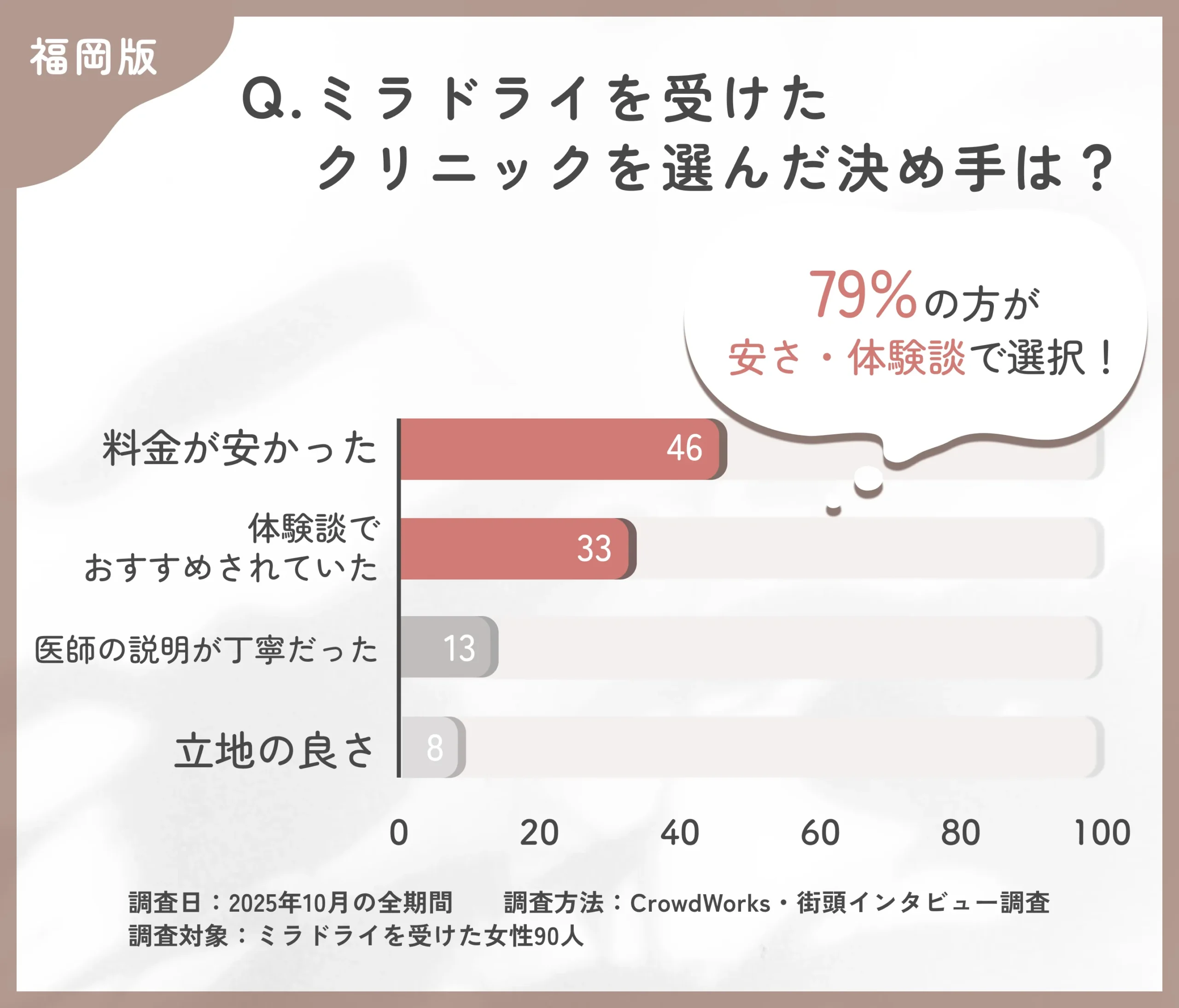 ミラドライのクリニック選びに関するアンケート調査