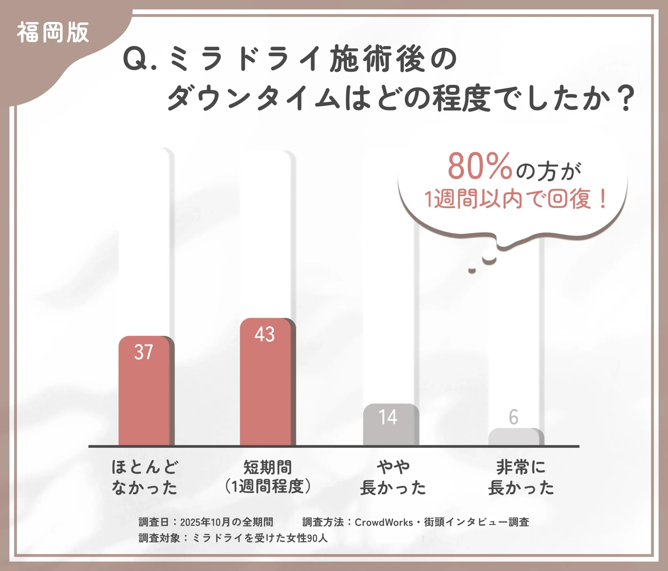 ミラドライ施術後のダウンタイムに関するアンケート調査