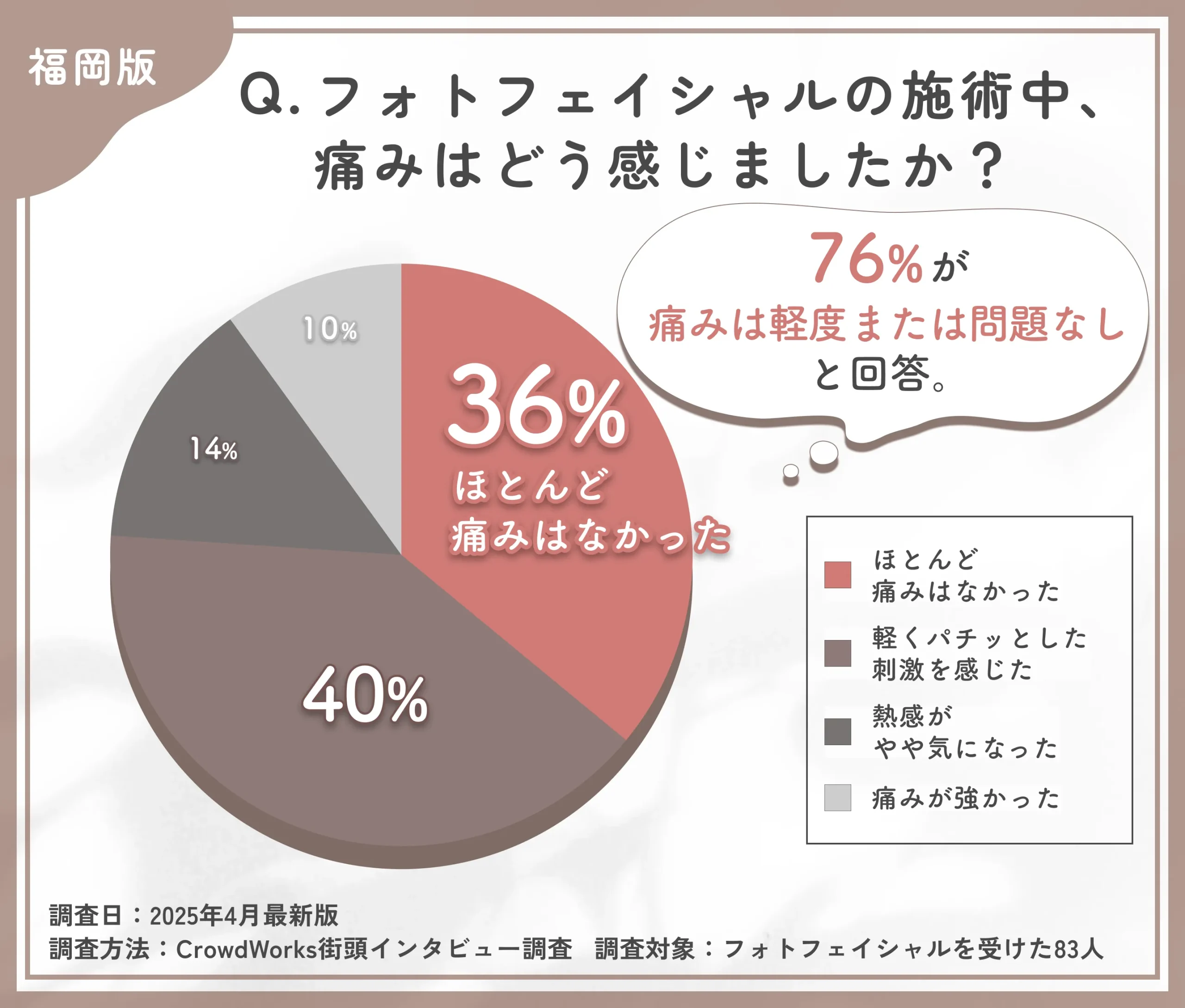 フォトフェイシャルの施術中の痛みに関するアンケート調査