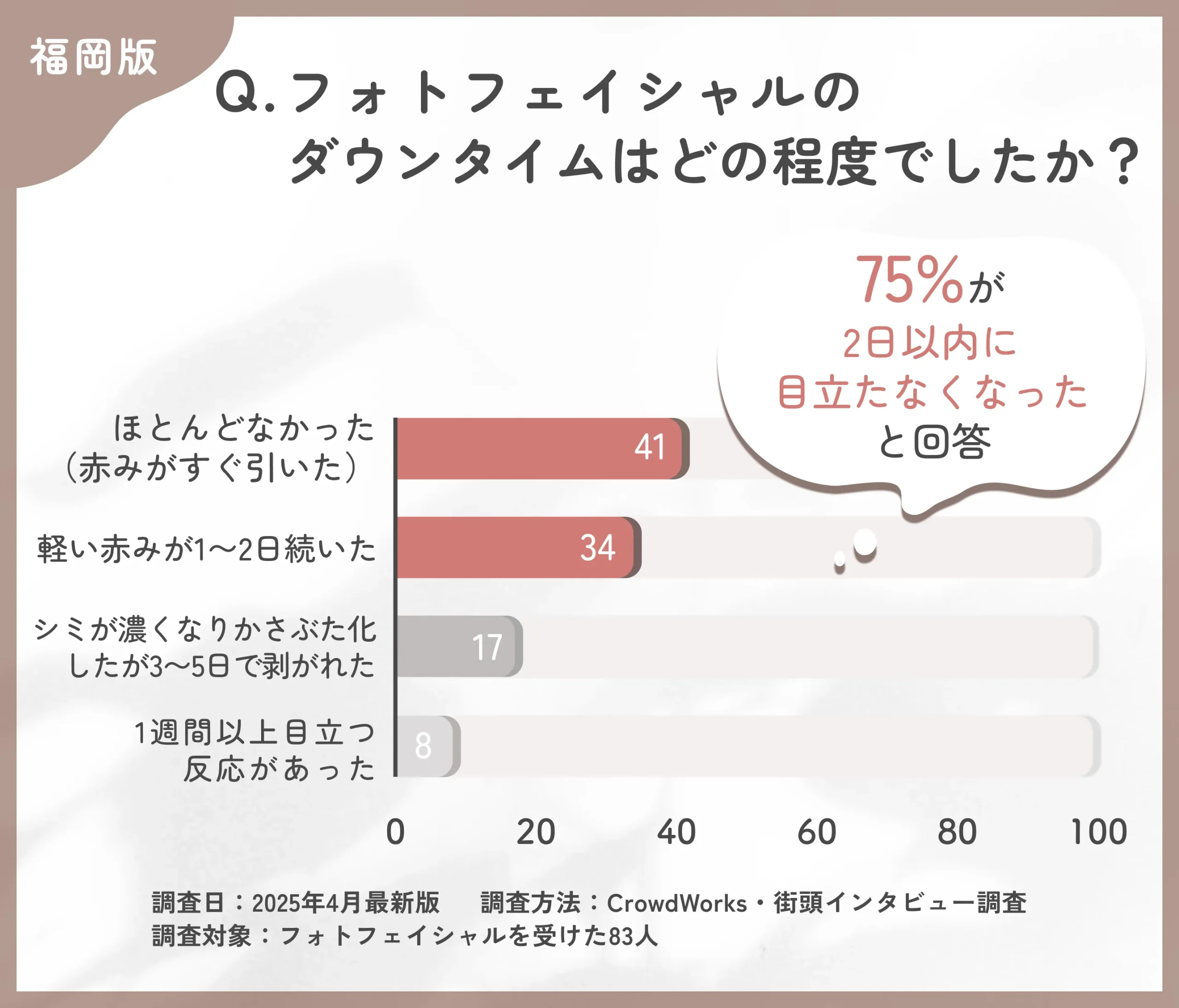 フォトフェイシャルのダウンタイムに関するアンケート調査