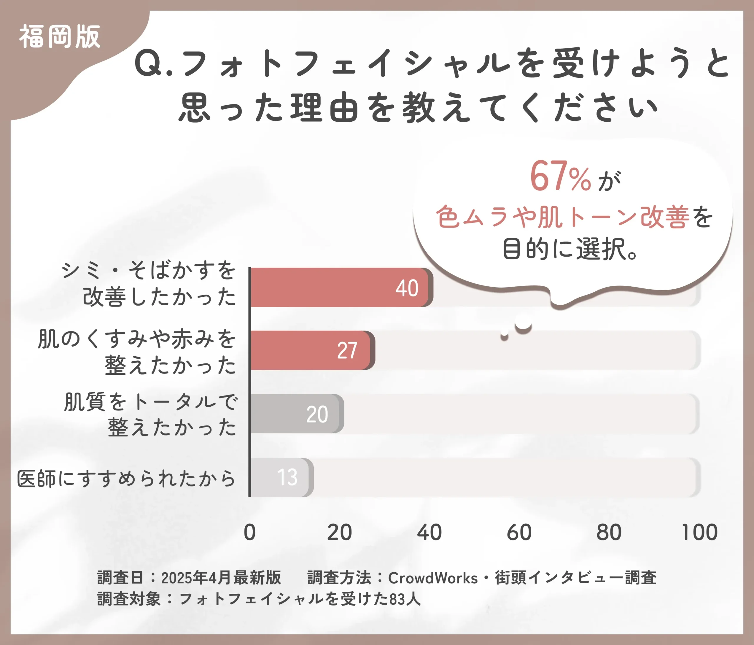 フォトフェイシャルを受けようと思った理由に関するアンケート調査