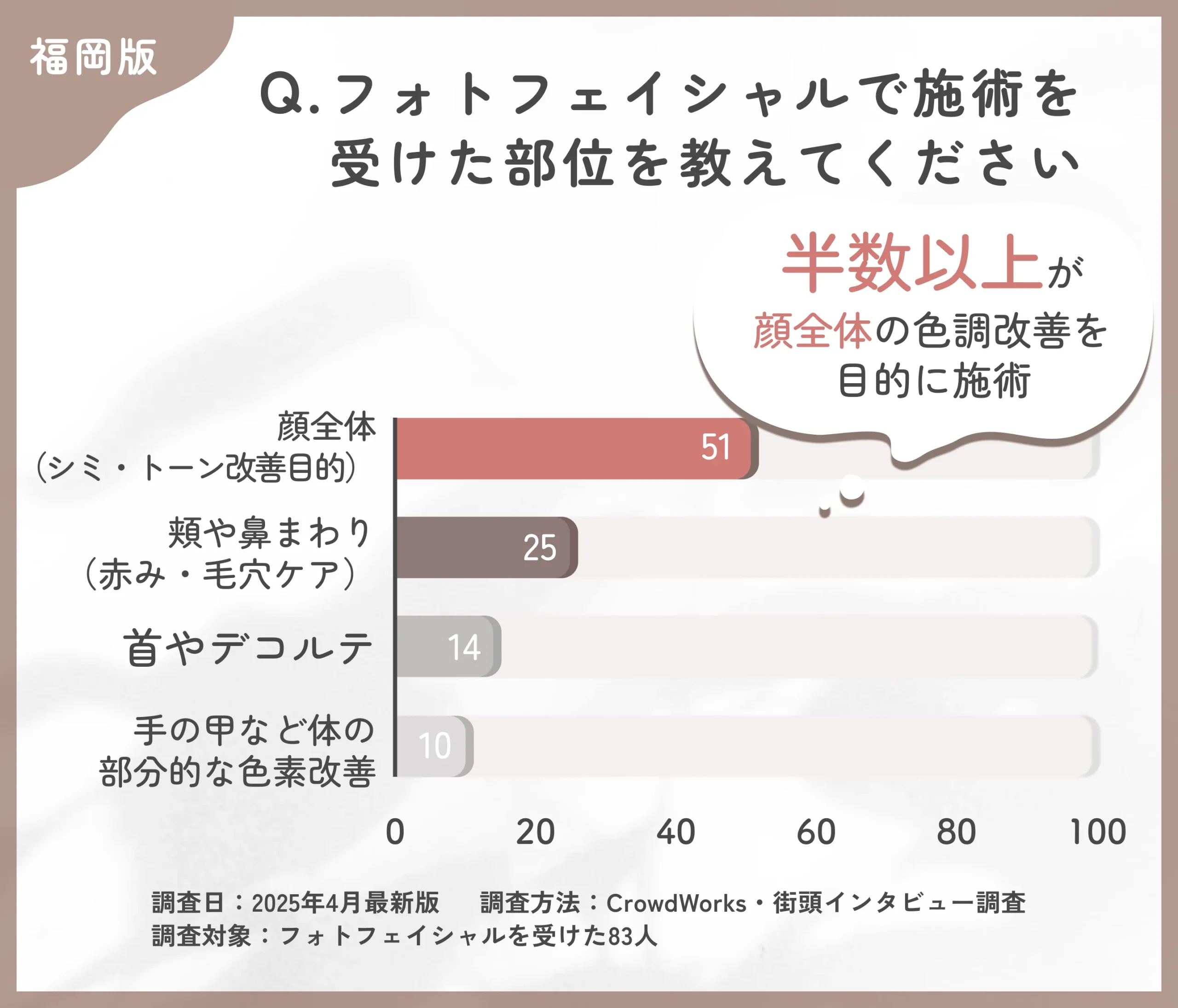 フォトフェイシャルの施術部位に関するアンケート調査